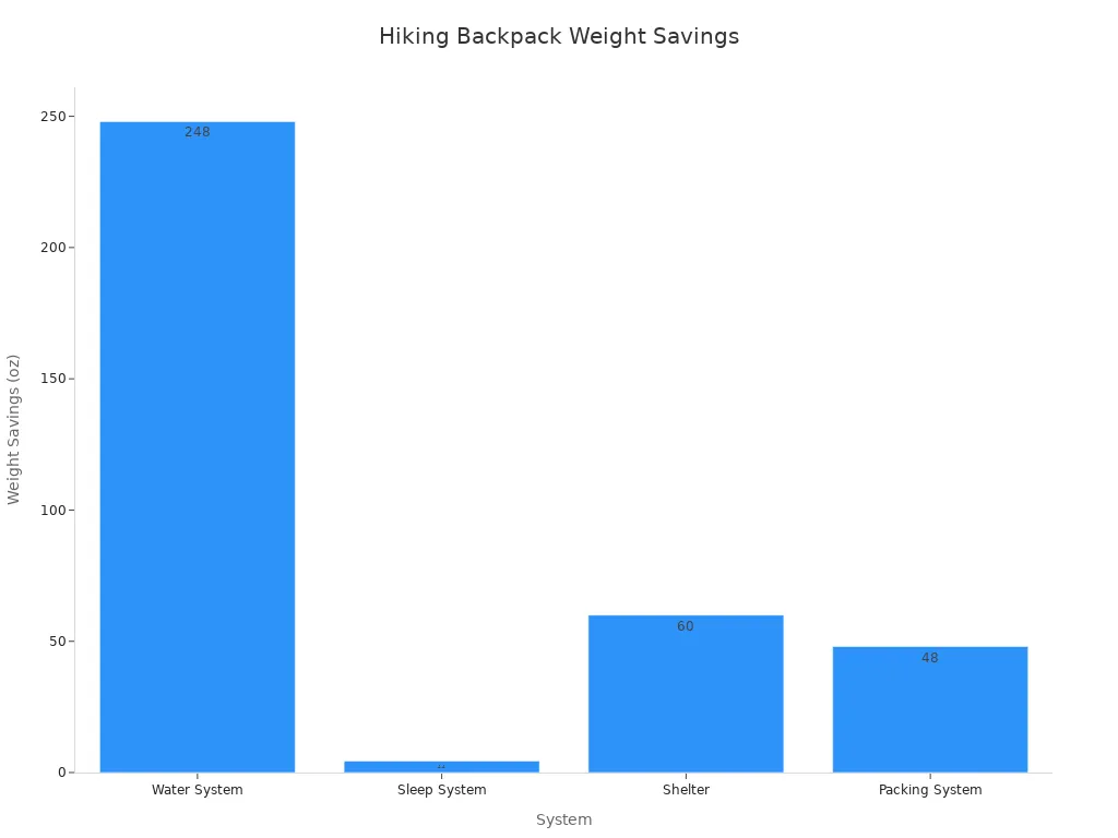 Bar chart showing weight savings by system for hiking backpack.